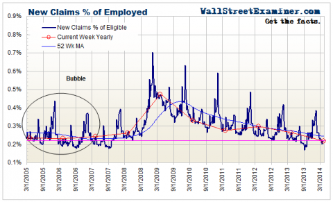 Initial Claims As Percent of Eligible Persons - Click to enlarge