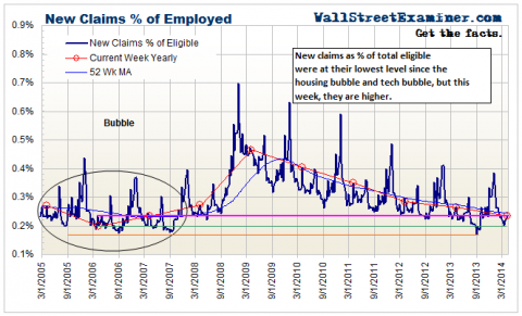 Initial Claims As Percent of Eligible - Click to enlarge