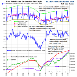 Real Retail Sales Dead In the Water at 2003 Level - Click to enlarge