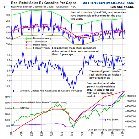 Real Retail Sales Dead In the Water at 2003 Level - Click to enlarge