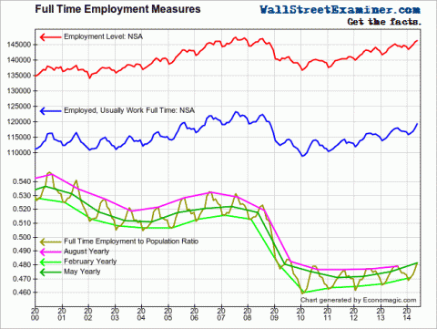 Full Time Jobs Still Near Rock Bottom - Click to enlarge