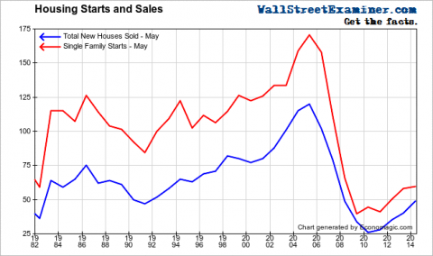 New Home Sales Reach 1992 Depression Low- Click to enlarge