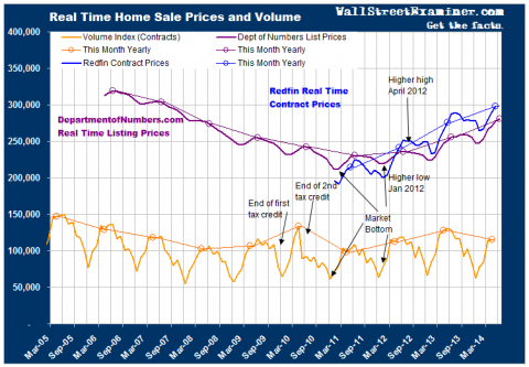 House Price Inflation Monster Lives- Click to Enlarge