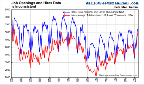 Hirings Exceed Job Openings - Click to enlarge