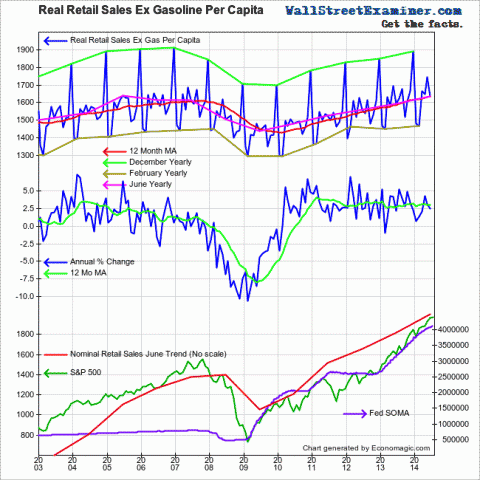 Real Retail Sales Per Capita NSA - Click to enlarge