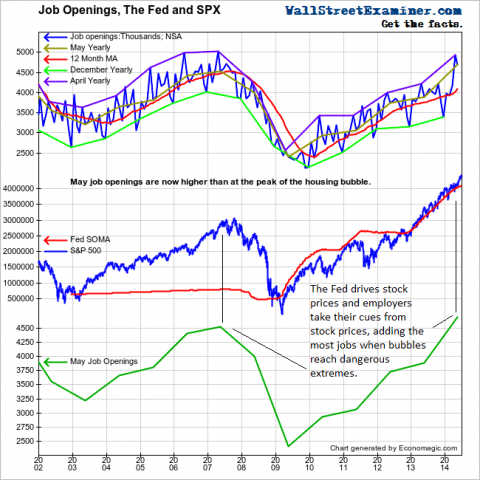 JOLTS At Record Extreme- Click to enlarge