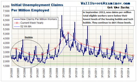 Initial Unemployment Claims Per Million Workers- Click to enlarge