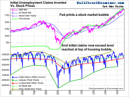 Initial Claims and Stock Prices- Click to enlarge