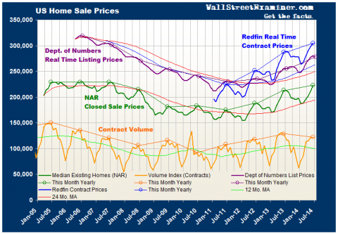 US Home Sale Prices - Click to enlarge