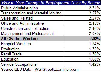 Employment Cost Increases By Sector