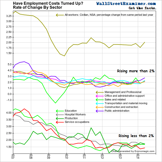 Employment Costs By Sector- Click to enlarge