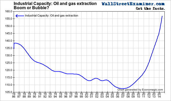 Industrial Capacity- Oil and Gas Production - Click to enlarge