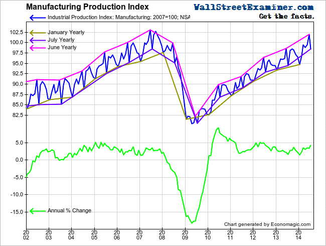 Manufacturing Production Index- Click to enlarge