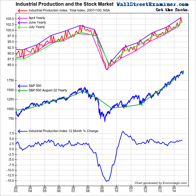 Industrial Production - Click to enlarge