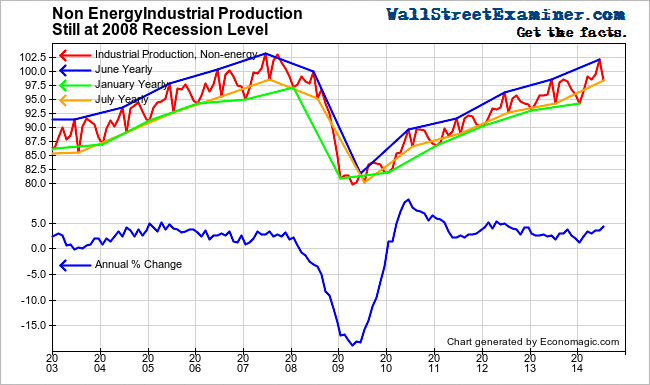 Non Energy Industrial Production- Click to enlarge