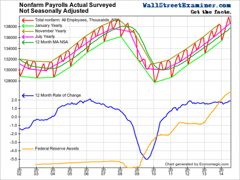 Nonfarm Payrolls vs. Quantitative Easing- Click to enlarge