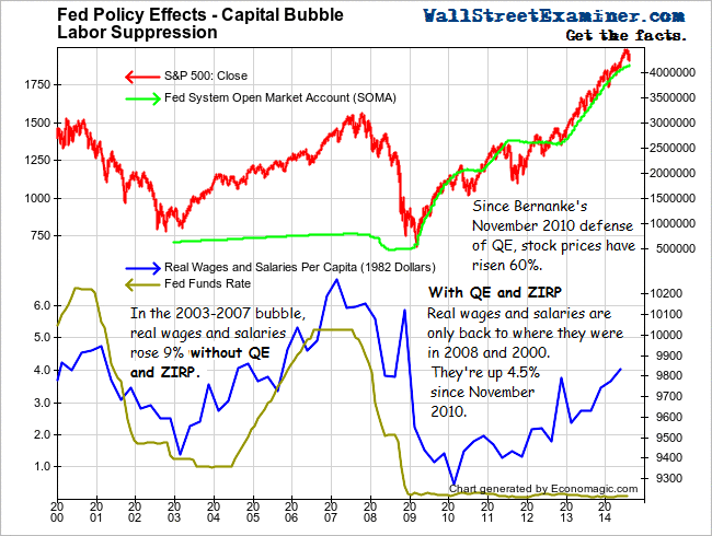 ZIRP/QE Have Not Helped Wages - Click to enlarge