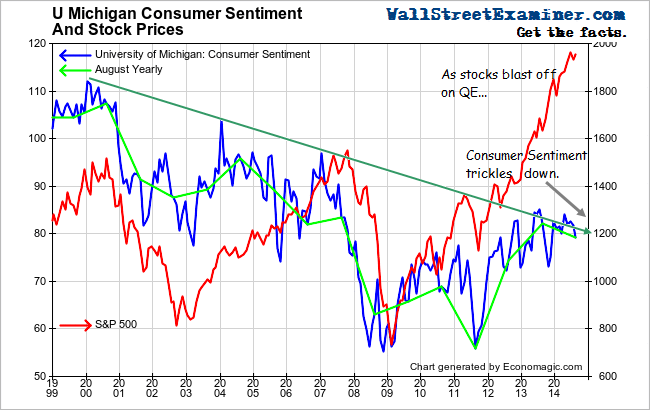 Consumer Sentiment Shows Trickle Down Fraud- Click to enlarge