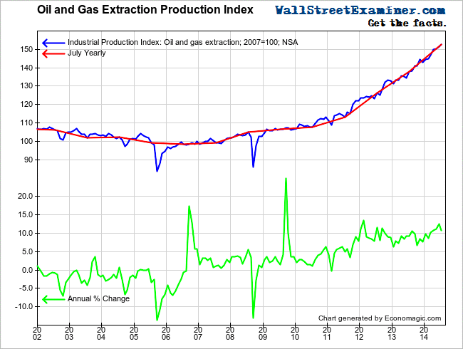 Oil and Gas Production Index- Click to enlarge