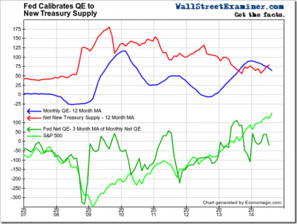 Fed Assets vs. Treasury Supply- Click to enlarge