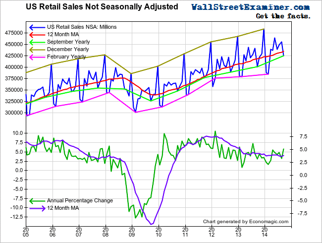 Retail Sales Not Seasonally Adjusted- Click to enlarge