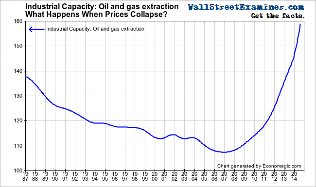 US Oil and Gas Production Capacity- Click to enlarge