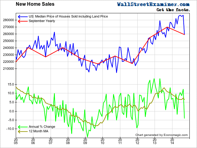 Median New Home Sales Prices Drop- Click to enlarge