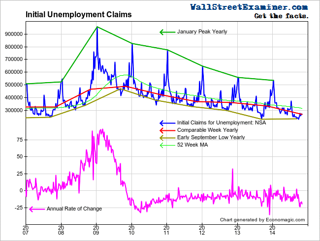 Initial Claims and Annual Rate of Change- Click to enlarge