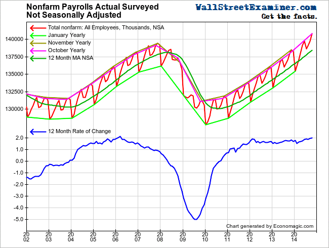 Nonfarm Payrolls Growth Rate at 2006 Bubble Level- Click to enlarge