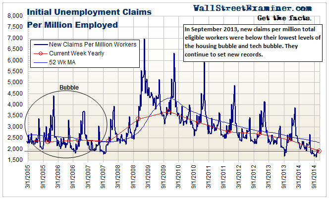 Initial Claims Per Million Workers- Click to enlarge