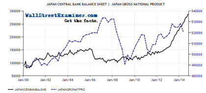 Japan GDP and BoJ Balance Sheet - Click to enlarge