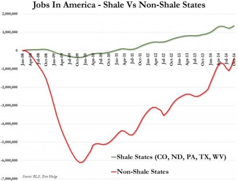 JobsShalevsNonShaleStates