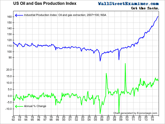 US Oil and Gas Production - Click to enlarge