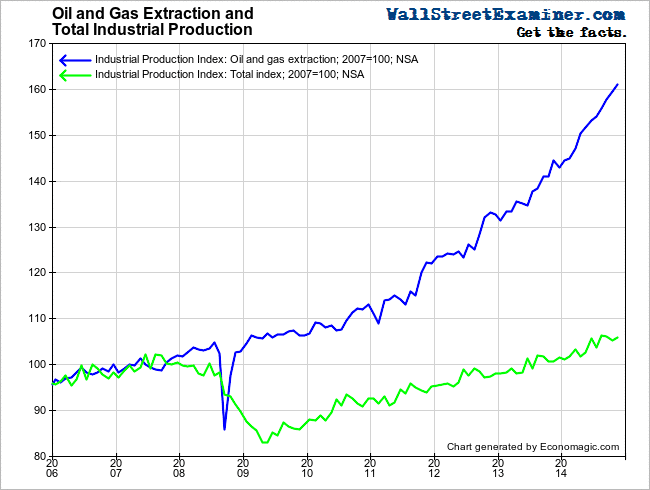 Oil and Gas and Total Industrial Production - Click to enlarge