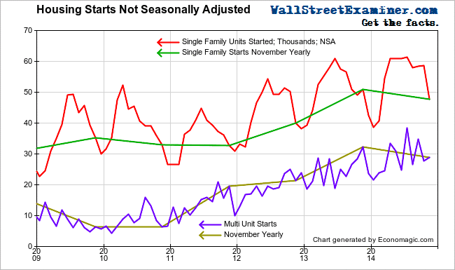 Housing Starts - Click to enlarge