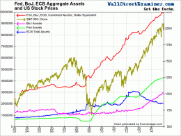 Major Central Bank Balance Sheets and US Stocks- Click to enlarge
