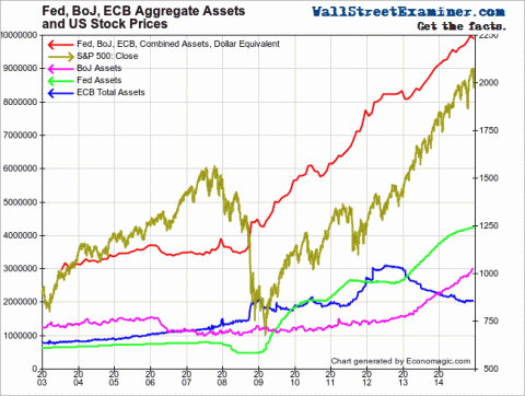 Major Central Bank Balance Sheets and US Stocks- Click to enlarge