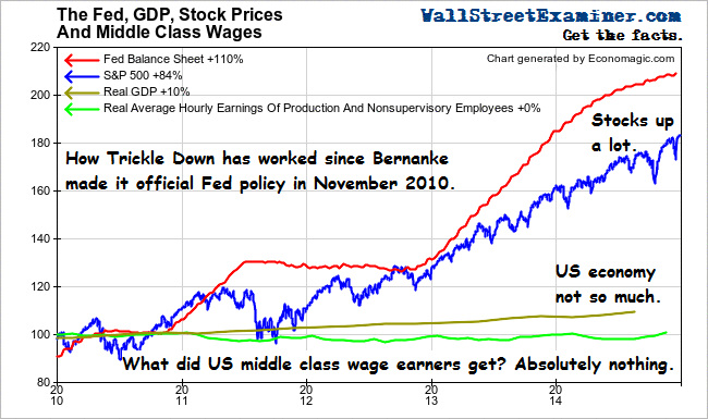 QE, Stock Prices, GDP and Wages - Click to enlarge 