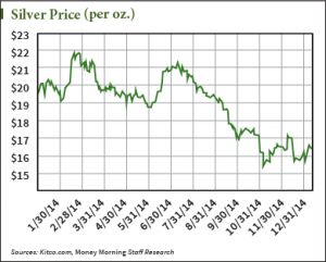 spot-price-of-silver-300x241