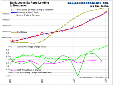 As Bank Loans Accelerate, Growth Stalls- Click to enlarge