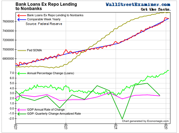 As Bank Loans Accelerate, Growth Stalls- Click to enlarge