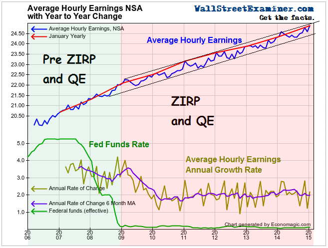 Average Hourly Earnings Trend- Click to enlarge