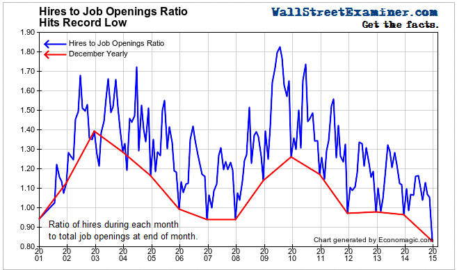 Rate of Hires Drops To Record Low- Click to enlarge