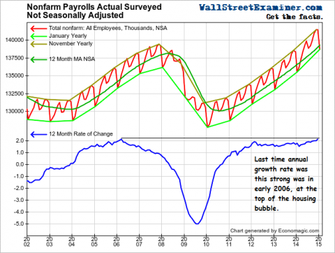 Nonfarm Payrolls- Actual- Click to enlarge