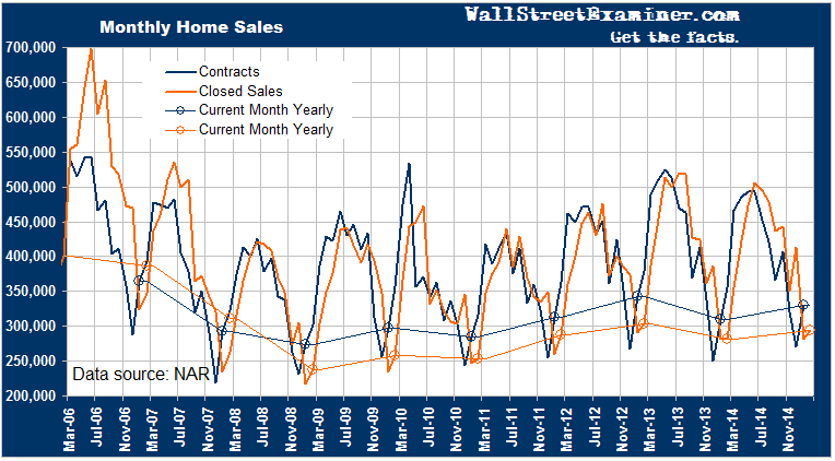 Existing Home Closed Sales and Contracts- Click to enlarge