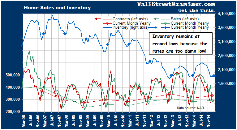 Housing Sales and Inventory- Click to enlarge