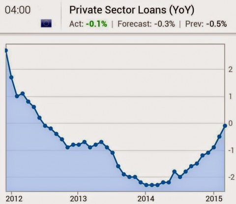 Eurozone Private Sector Loans