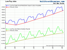 Low Wage Jobs Surge- Click to enlarge