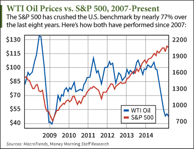 Wcs Vs Wti Price Chart