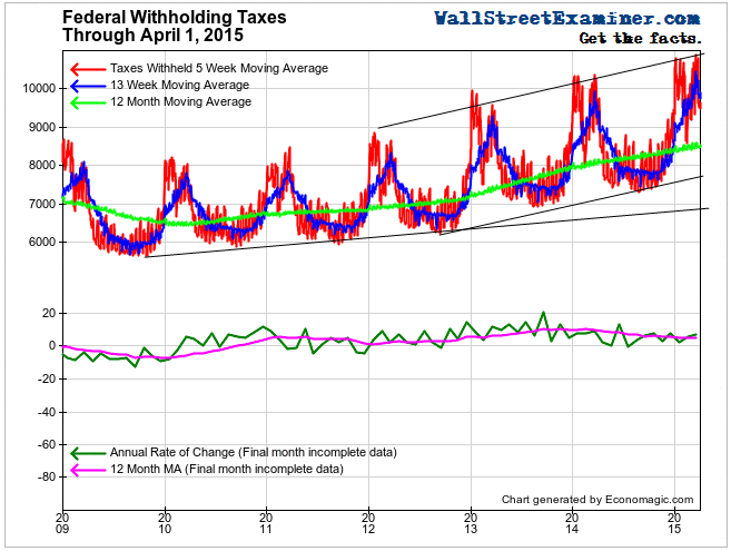 Federal Withholding Tax Collections- Click to enlargea